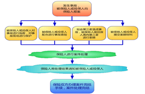保险理赔流程图